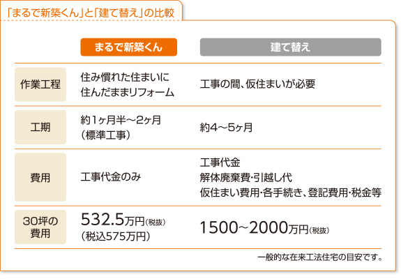 「まるで新築くん」と「建て替え」の比較